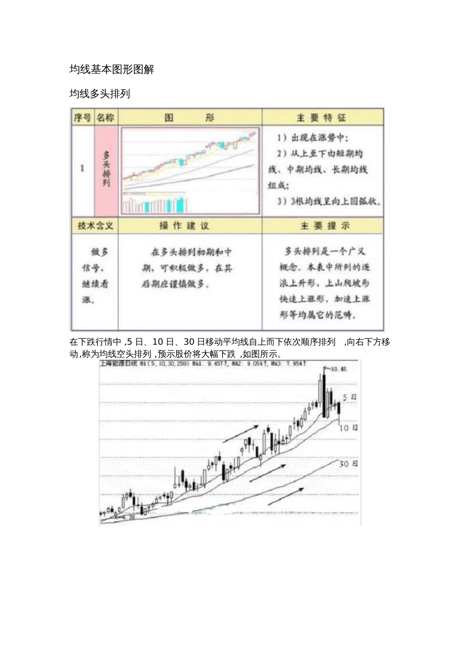 均线基本图形图解[共33页]_第1页