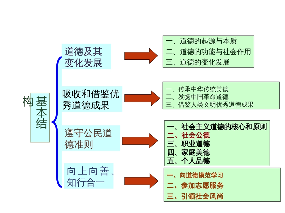 2018版思想道德修养与法律基础第五章 道德[共95页]_第2页