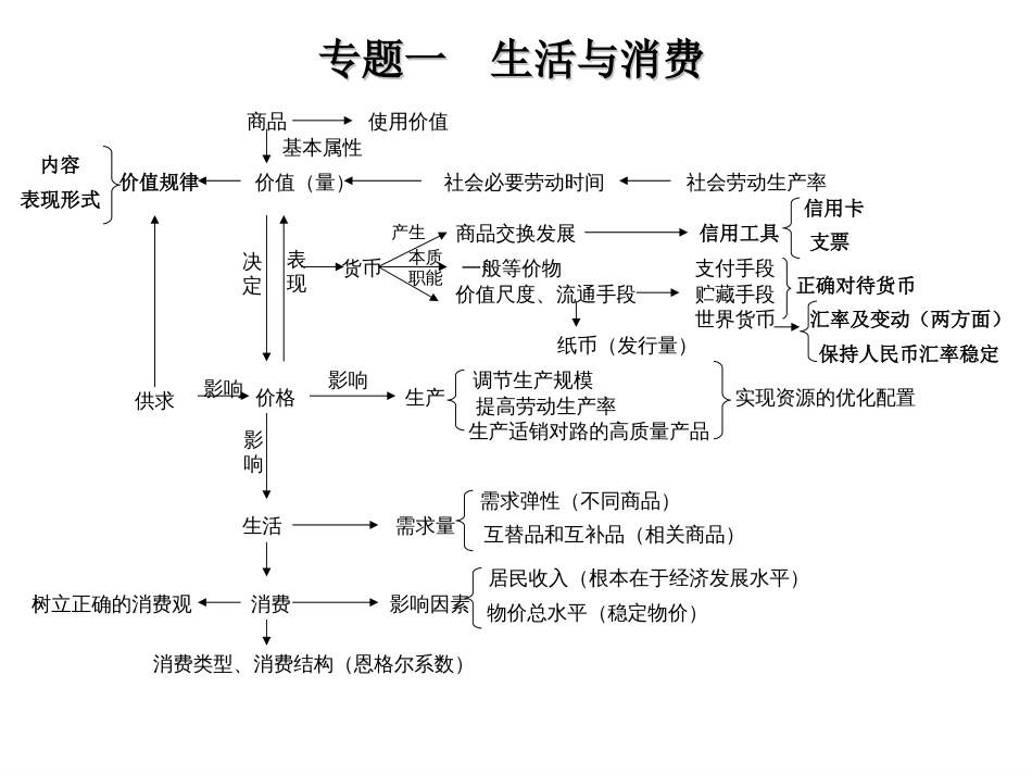 人教版高中政治知识体系图表完整版[共19页]_第1页