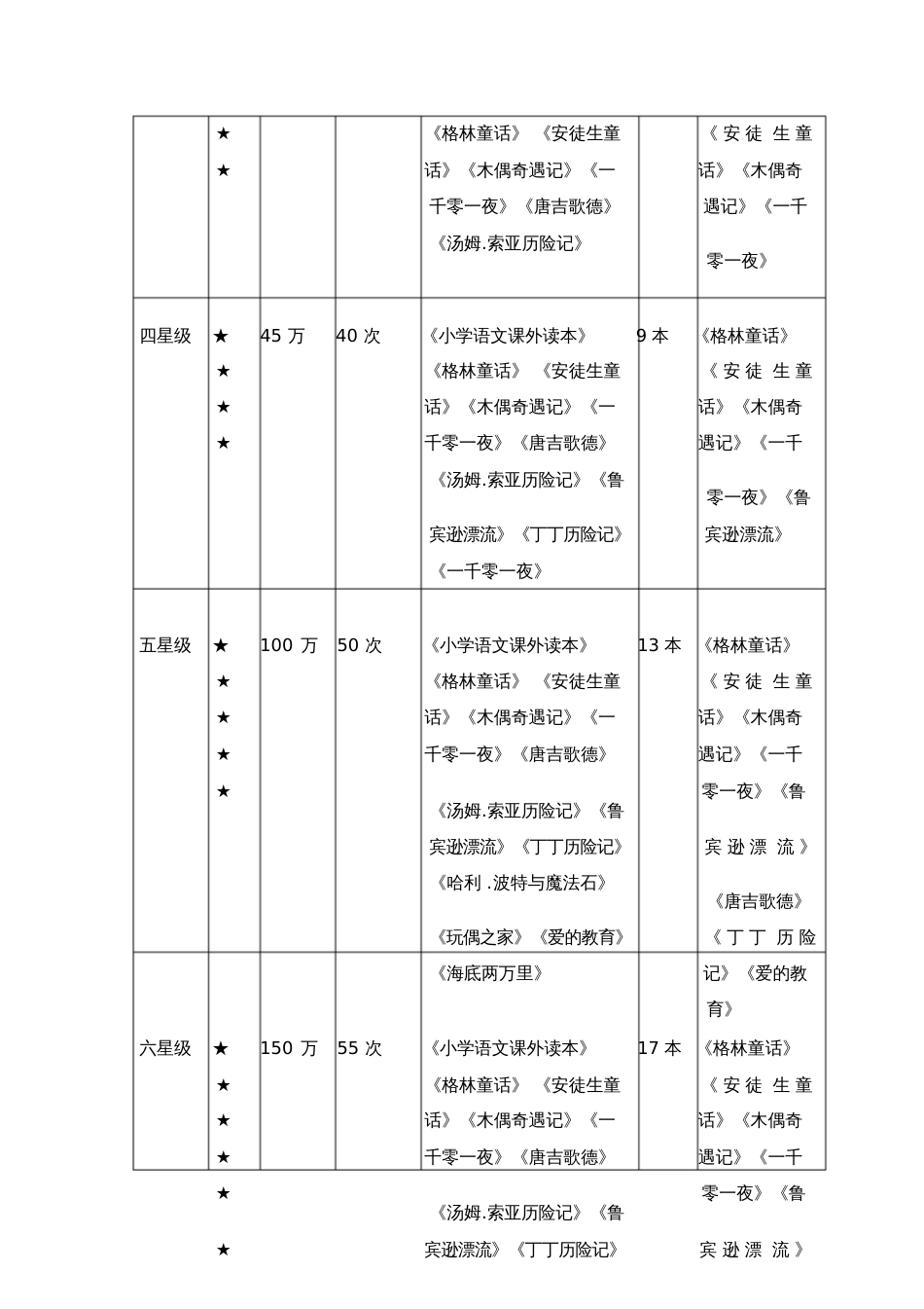 小学生课外阅读星级测评方案1_第3页