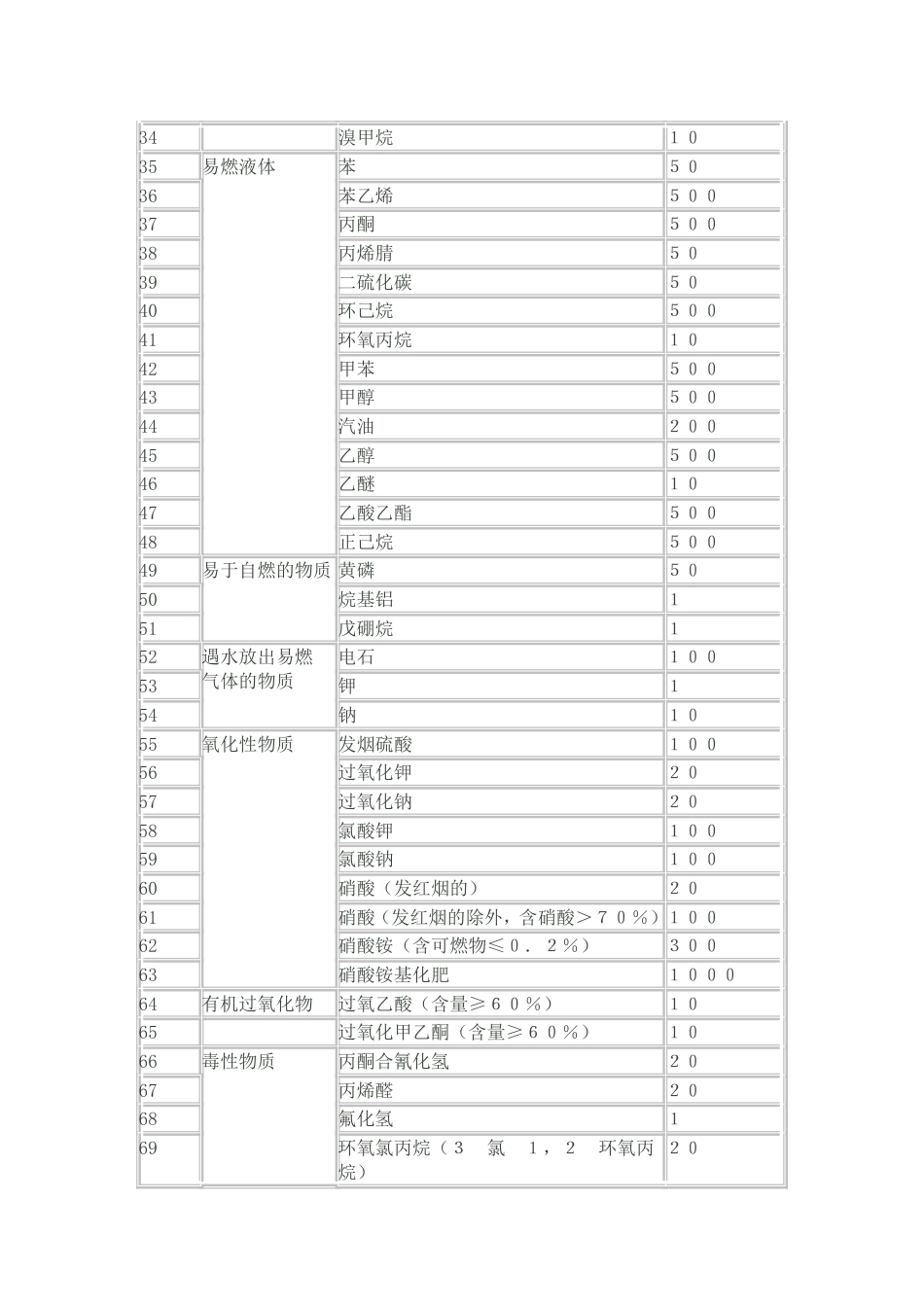 危险化学品重大危险源辨识[共5页]_第3页