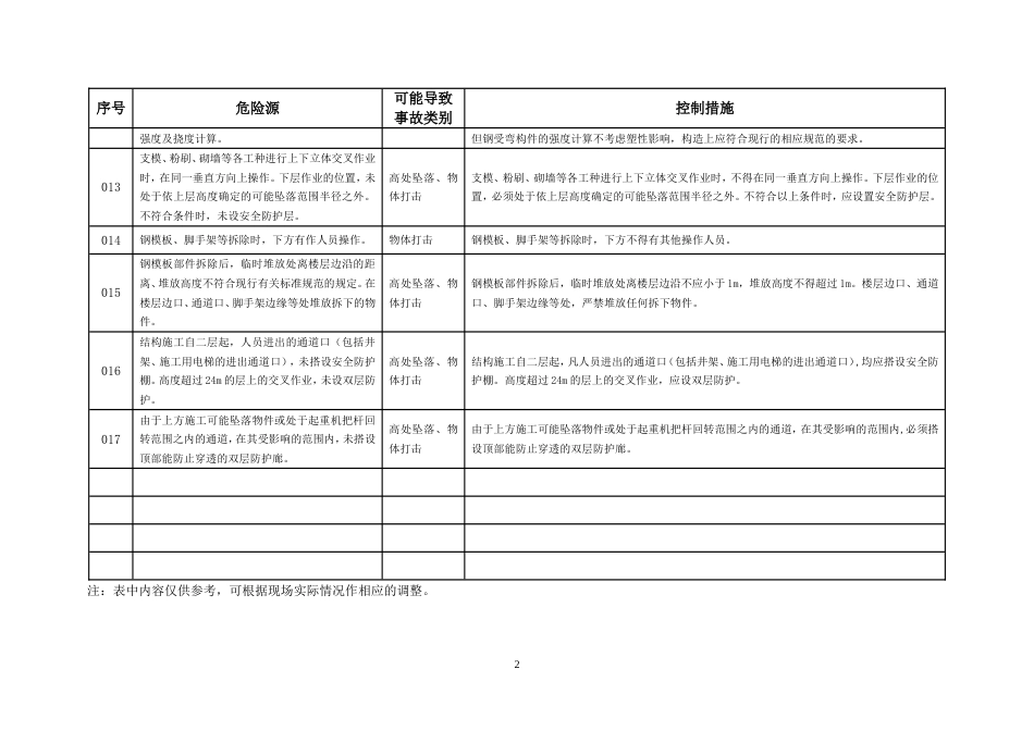 交叉作业危险源及其控制措施[共2页]_第2页