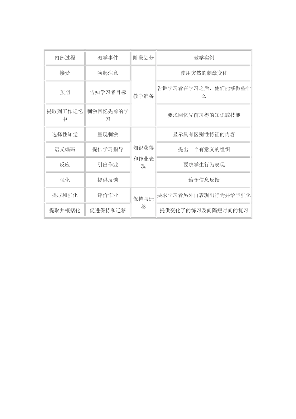 加涅的九段教学法[共2页]_第2页