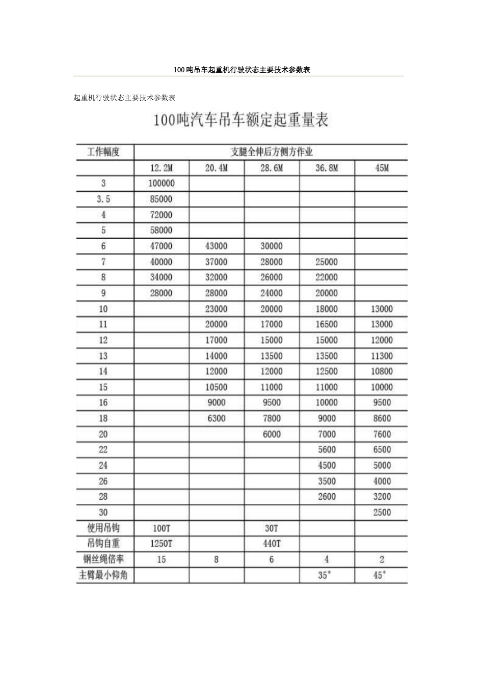 100吨吊车起重机行驶状态主要技术参数表_第1页