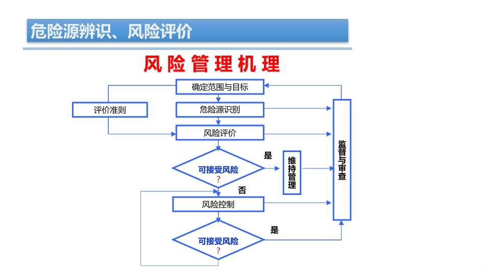 危险源辨识、风险评价培训[共44页]_第3页