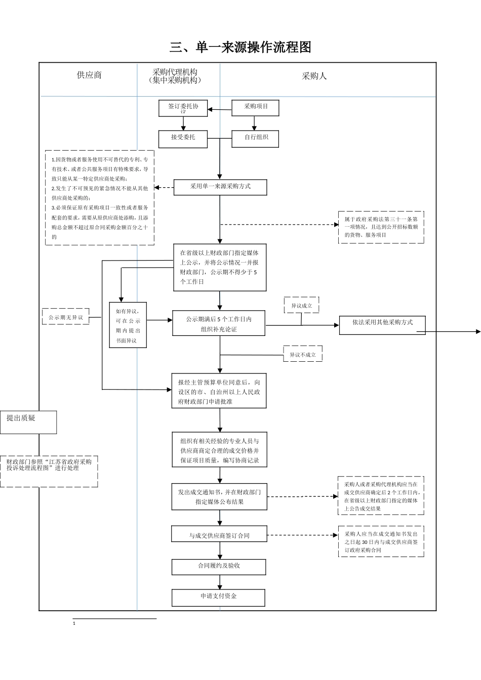 三、单一来源操作流程图[共1页]_第1页