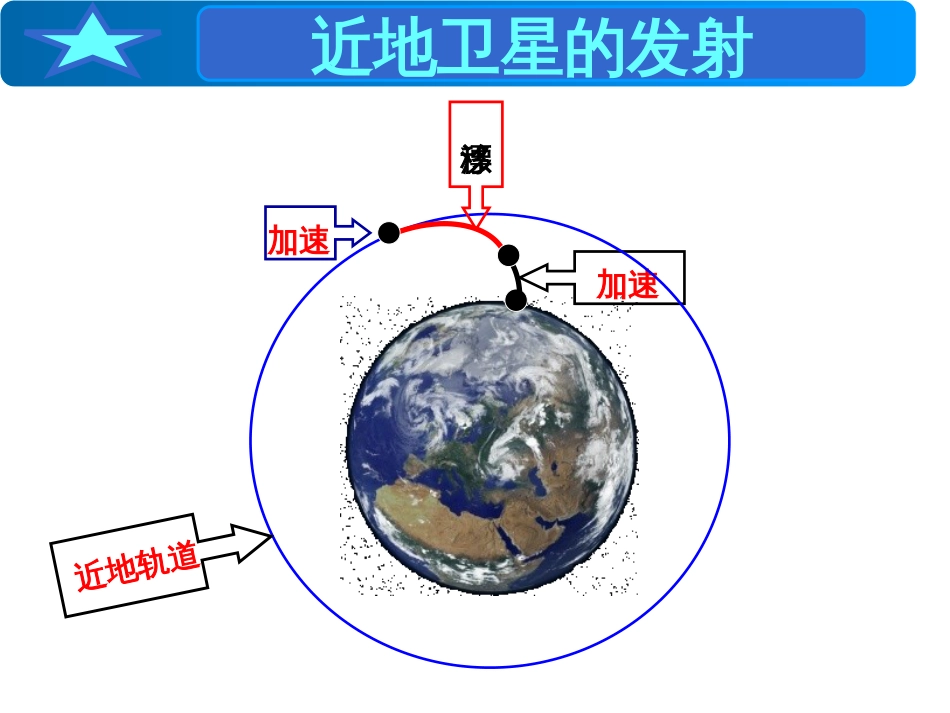 卫星变轨问题公开课[共18页]_第2页