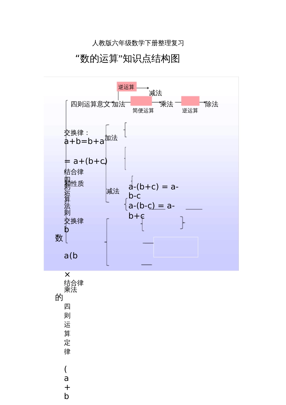 人教版六年级数学下册整理复习《数的运算》知识点结构图_第1页