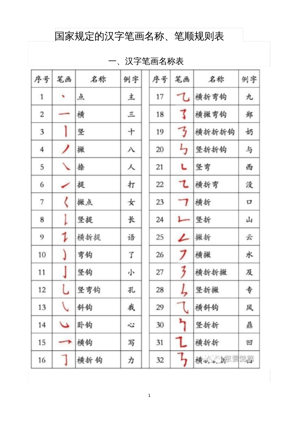 国家规定的汉字笔画名称、笔顺规则表_第1页