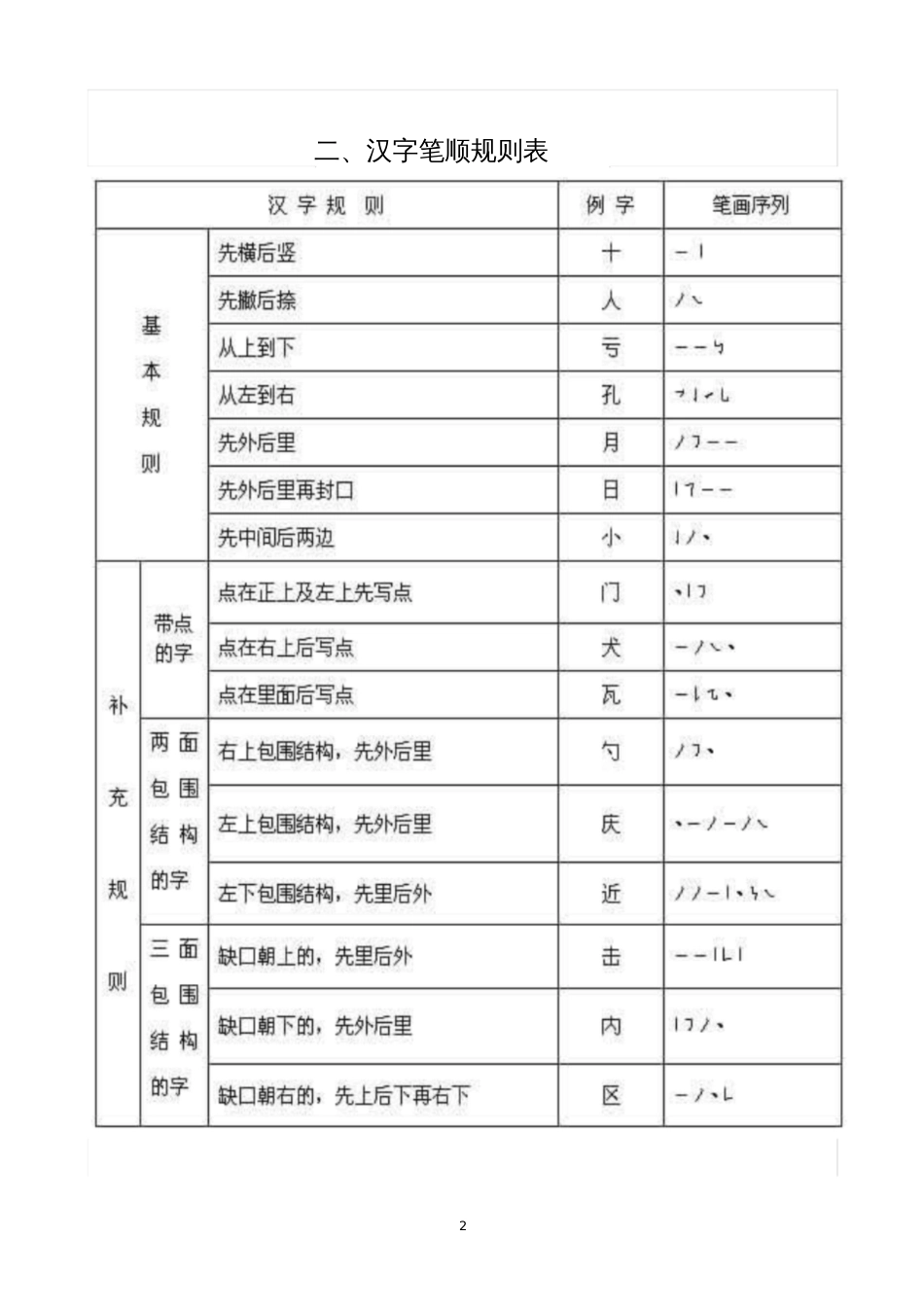 国家规定的汉字笔画名称、笔顺规则表_第2页