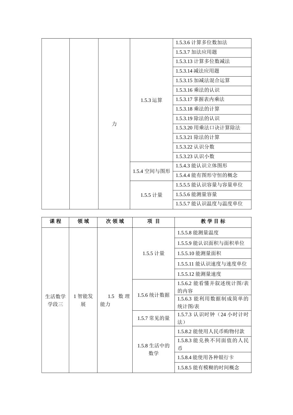 培智学校义务教育课程《生活数学》教学目标_第3页