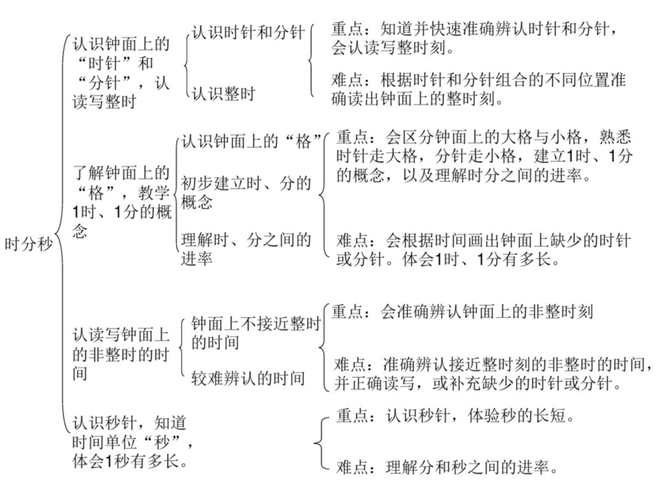 二年级下册第二单元时分秒教学重难点分析_第1页