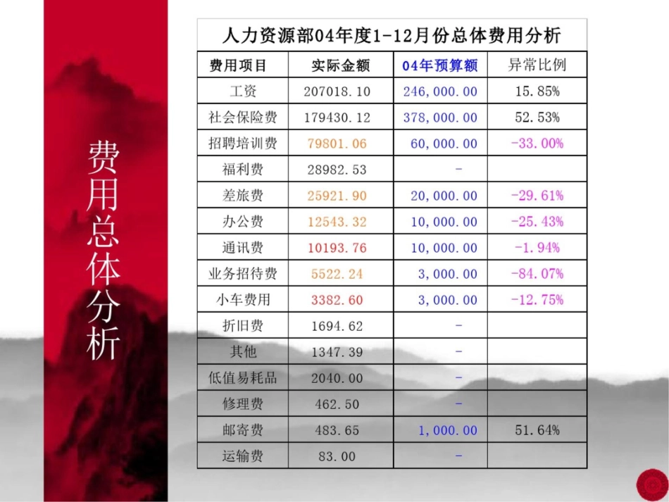 人力资源部年度管理费用分析及控制[共15页]_第2页