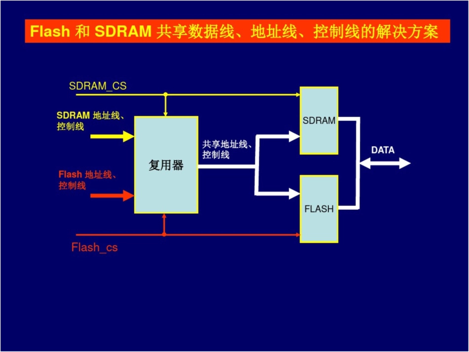 嵌入式设计技术的工程方法flashsdram共享地址线控制线_第1页