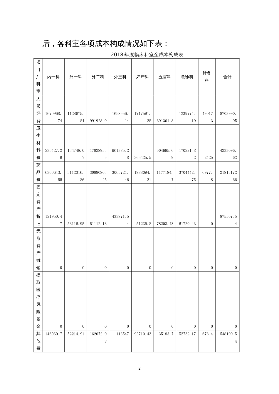 XX医院度成本分析报告_第2页