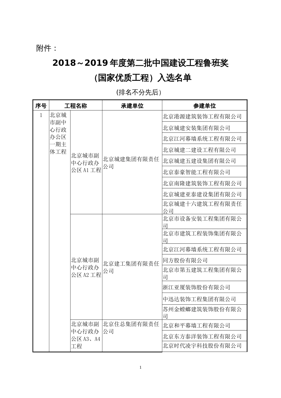 2018度第二批中国建设工程鲁班奖获奖名单_第1页