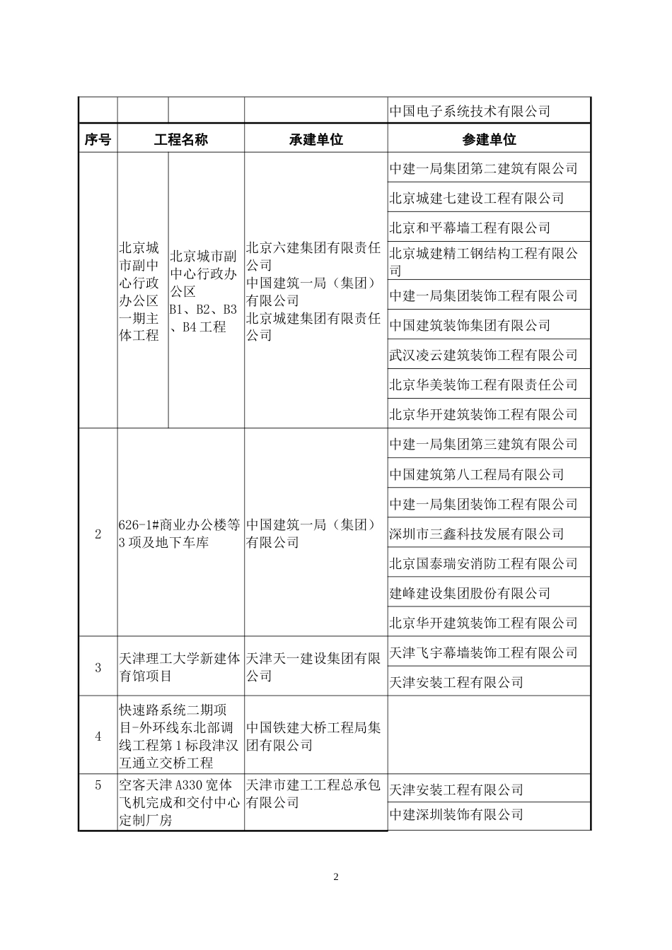 2018度第二批中国建设工程鲁班奖获奖名单_第2页