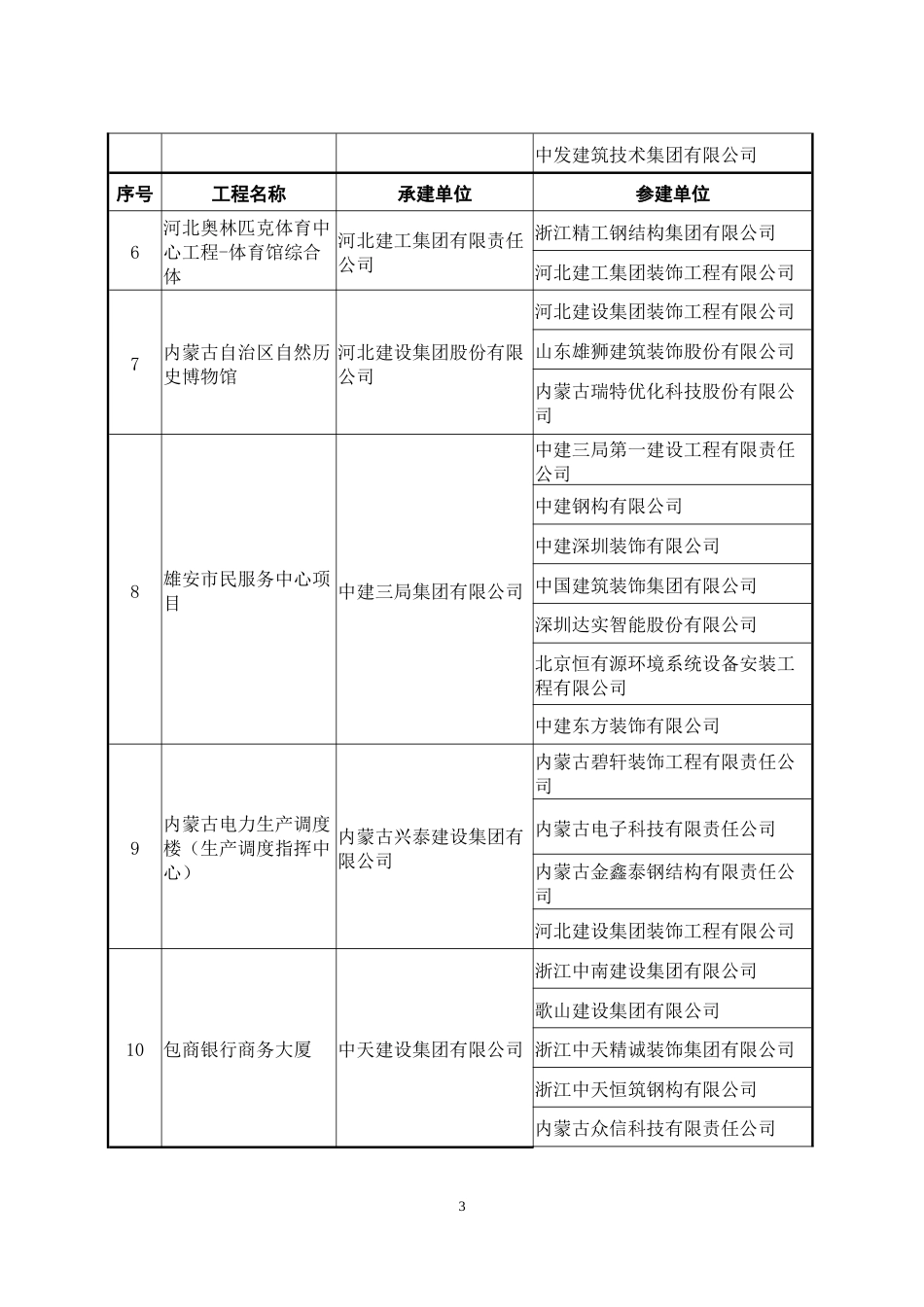 2018度第二批中国建设工程鲁班奖获奖名单_第3页