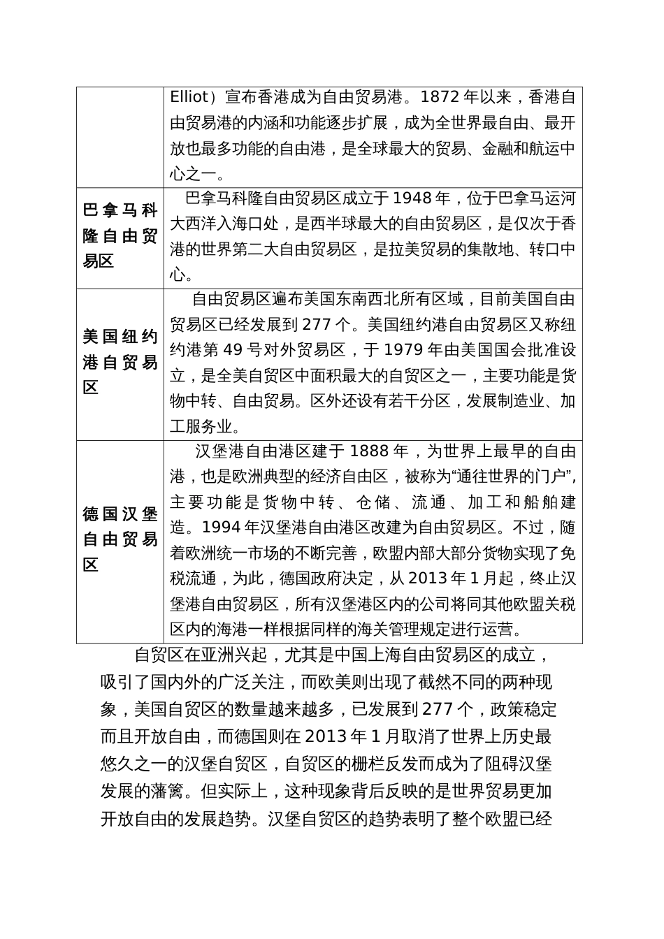 上海自贸区与世界主要自贸区比较要点[共9页]_第2页