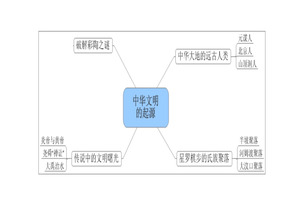 七年级历史上册思维导图[共12页]_第1页