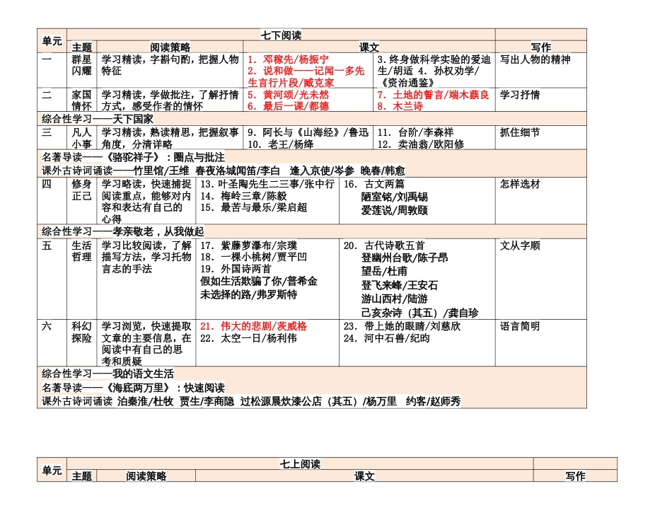 新人教版初中语文教材课文目录[共8页]_第1页