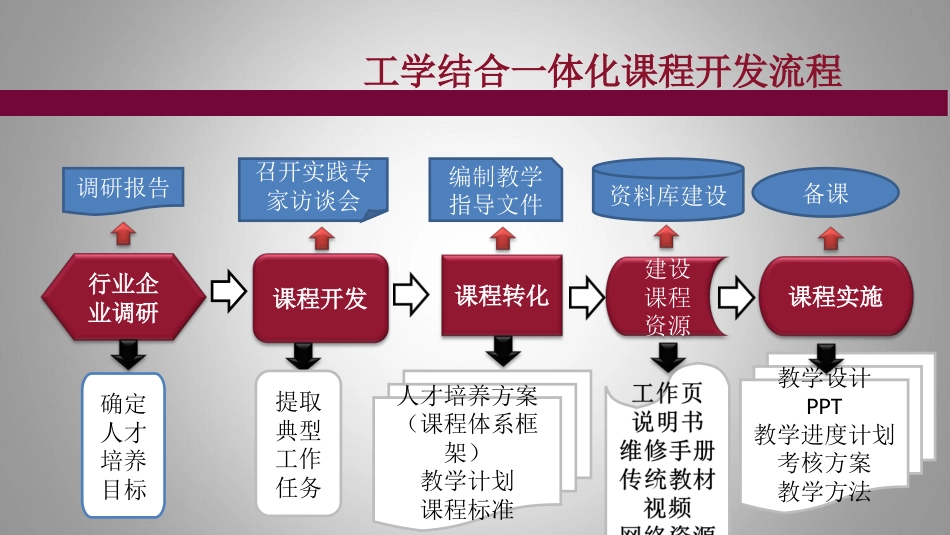 工学结合一体化课程教学设计的编写一_第3页