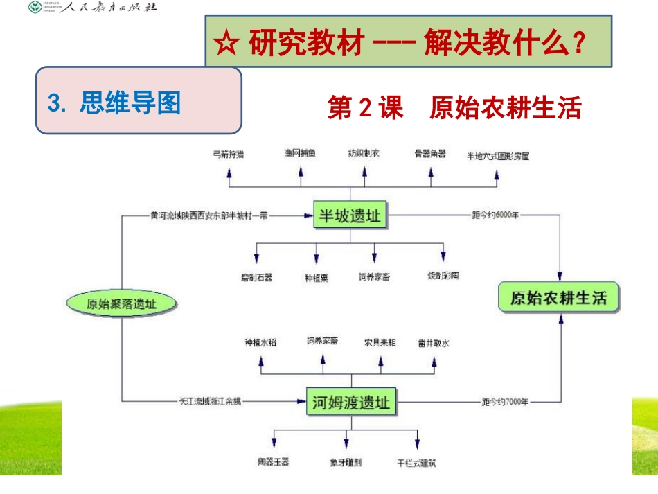 七上历史思维导图[共58页]_第2页