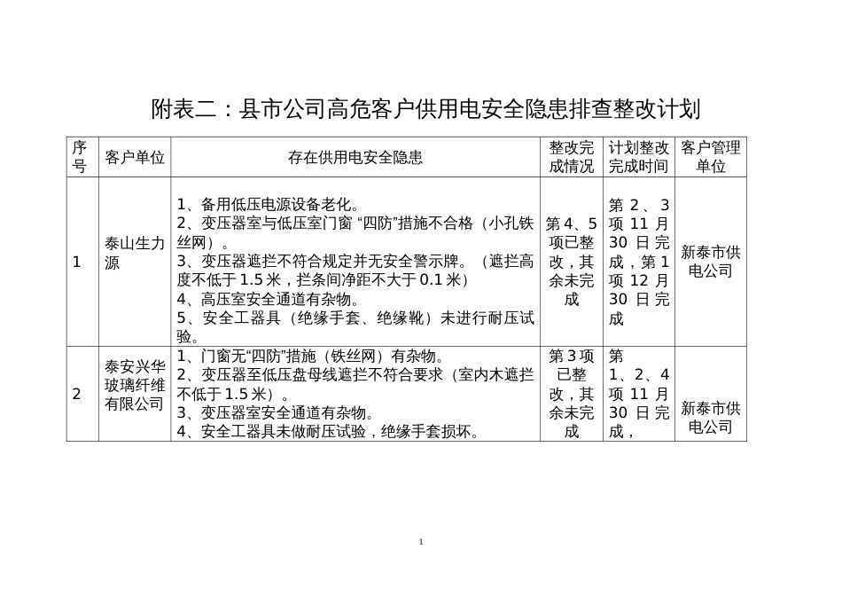 供用电安全隐患排查整改[共22页]_第1页