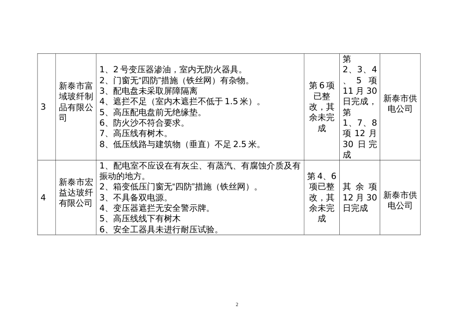 供用电安全隐患排查整改[共22页]_第2页