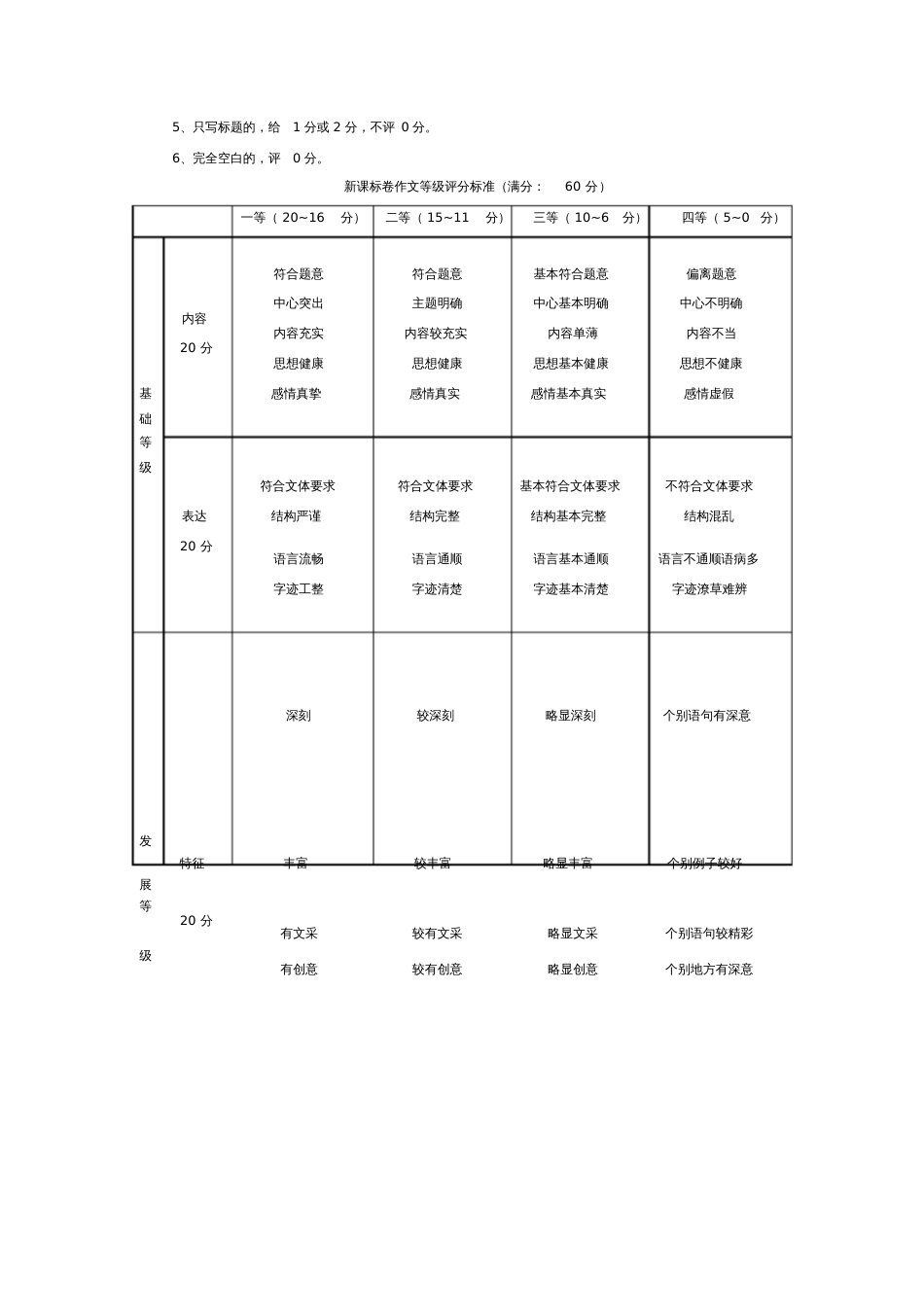 全国新课标卷高考作文评分标准[共2页]_第2页