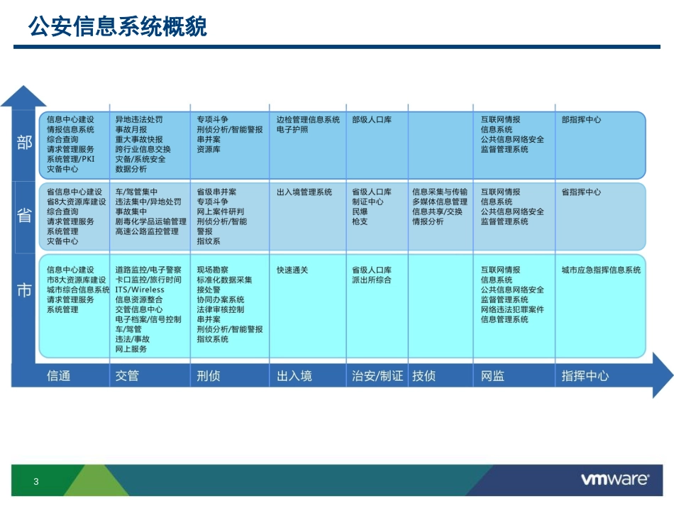 公安新一代数据中心解决方案[共79页]_第3页