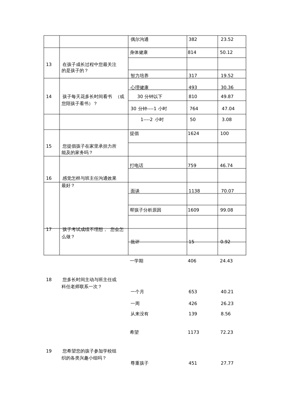 家长问卷调查表数据统计_第3页