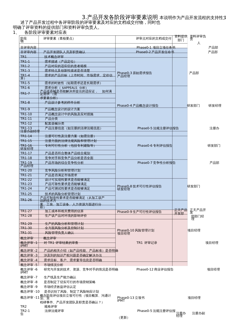 TRTR产品开发各阶段评审要素说明_第1页