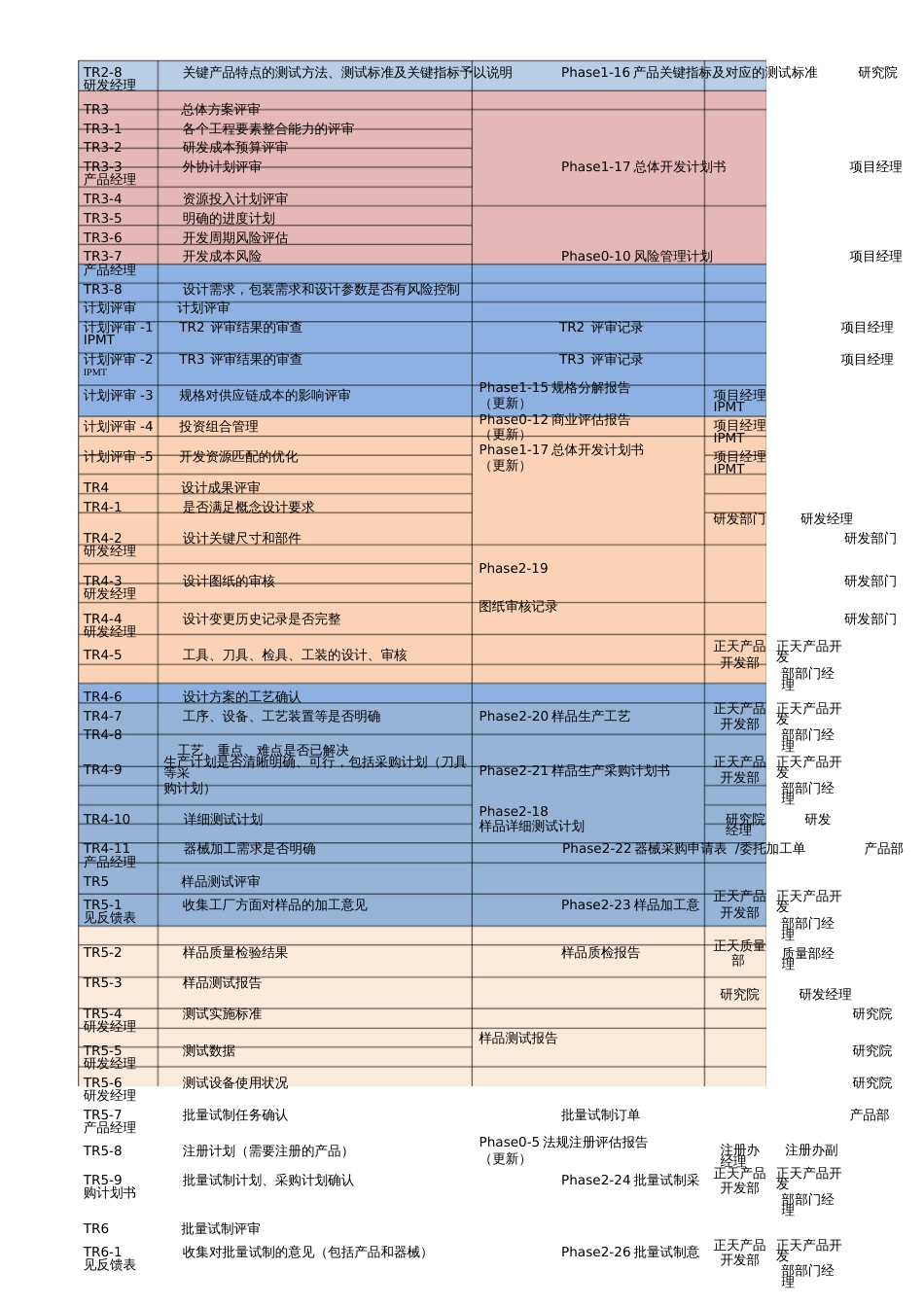 TRTR产品开发各阶段评审要素说明_第3页