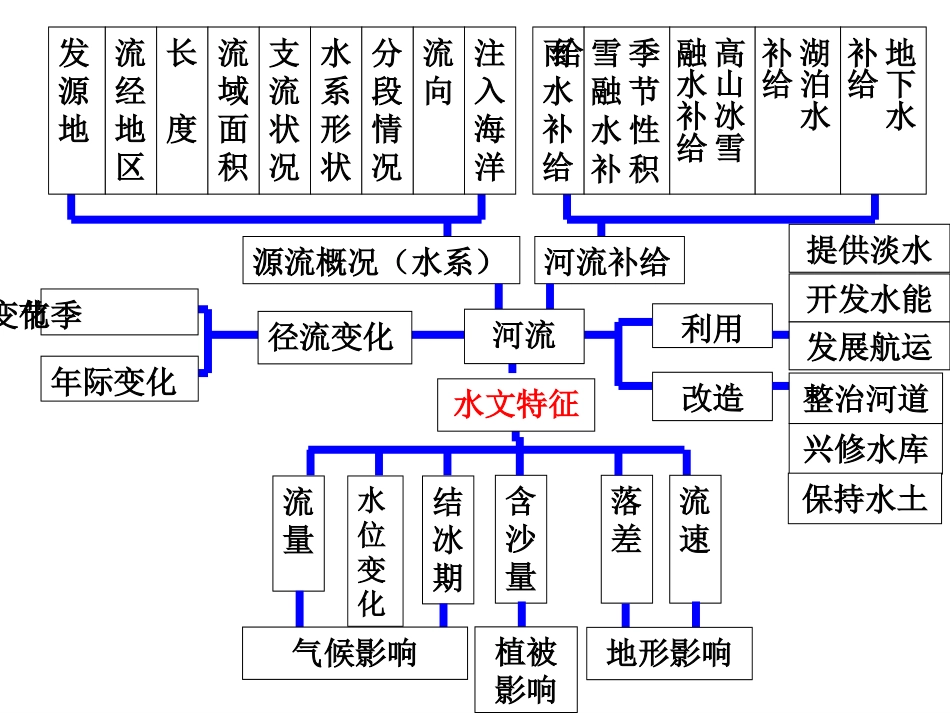 世界地理世界的河流与湖泊[共40页]_第2页
