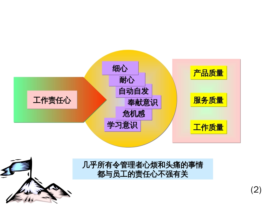 如何提高工作责任心全部_第3页