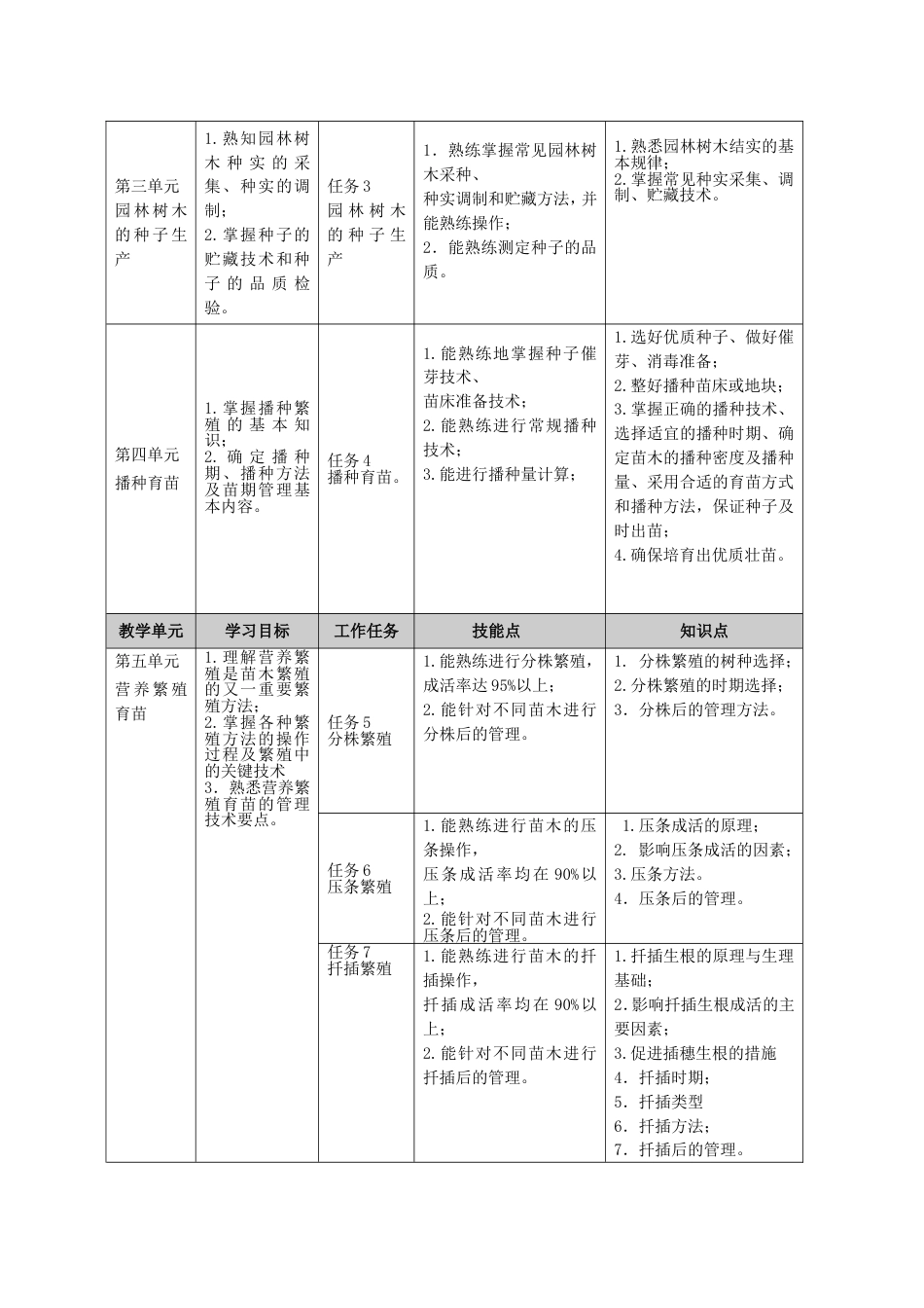 《园林苗圃》课程标准与教学设计[共14页]_第3页