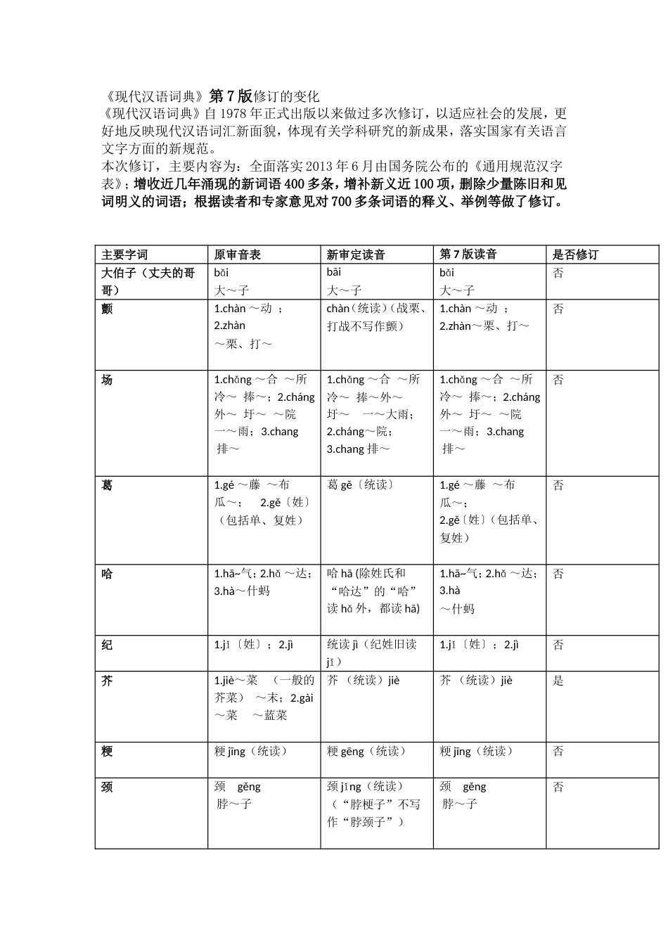 《现代汉语词典》第7版修订的变化[共5页]_第1页