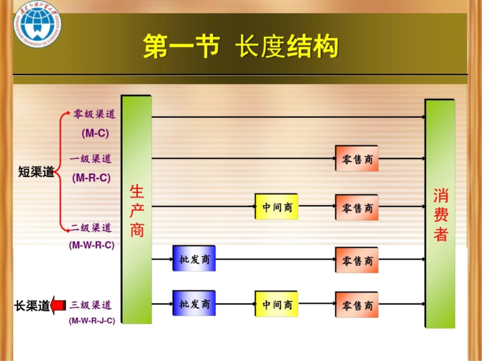 分销渠道管理广东外语外贸大学_第3页