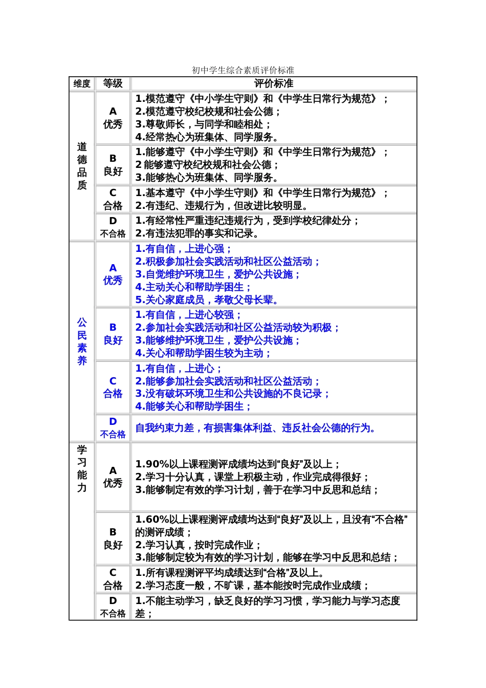 初中学生综合素质评价标准[共2页]_第1页