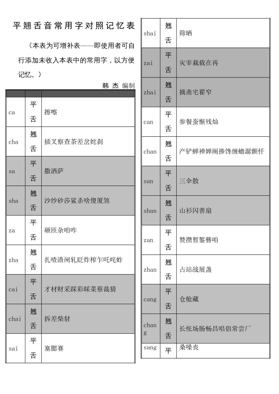 平翘舌音常用字对照记忆表_第1页