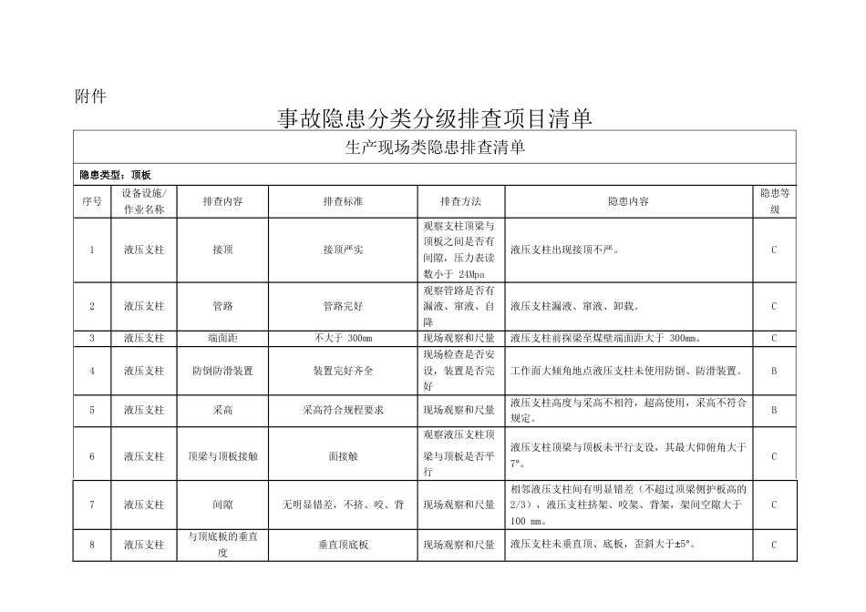 事故隐患分类分级细则及隐患排查项目清单[共47页]_第1页