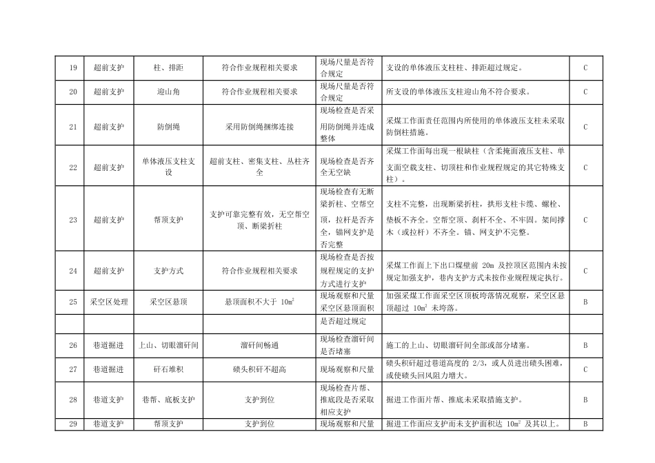 事故隐患分类分级细则及隐患排查项目清单[共47页]_第3页