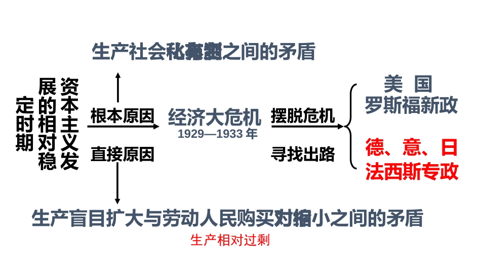 人教部编版九年级历史下册第14课法西斯国家的侵略扩张共36张PPT_第3页