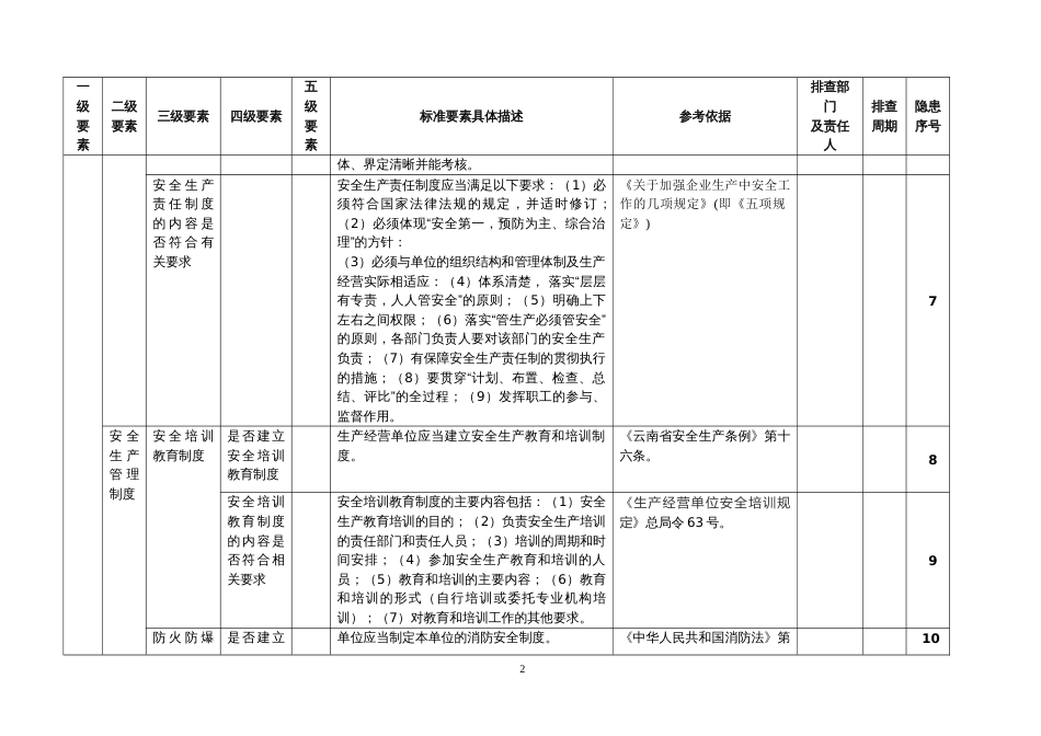 xx公司安全生产隐患排查清单[共54页]_第3页