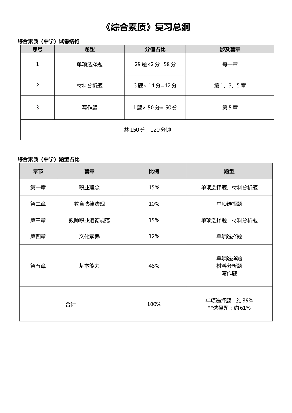 2017《综合素质》重点知识整理[共26页]_第1页