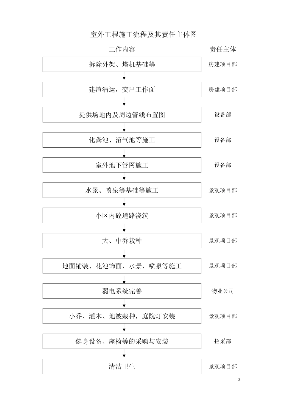 室外工程施工程序和施工工艺_第3页