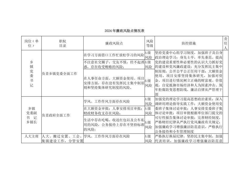 乡镇2024年廉政风险点排查情况表_第1页