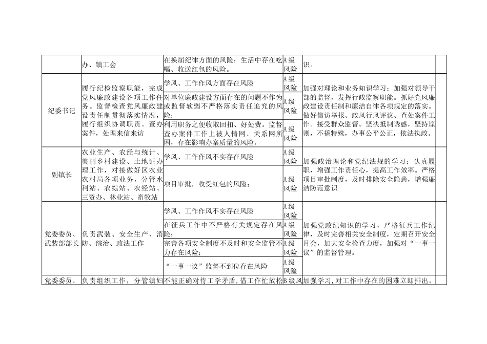 乡镇2024年廉政风险点排查情况表_第2页