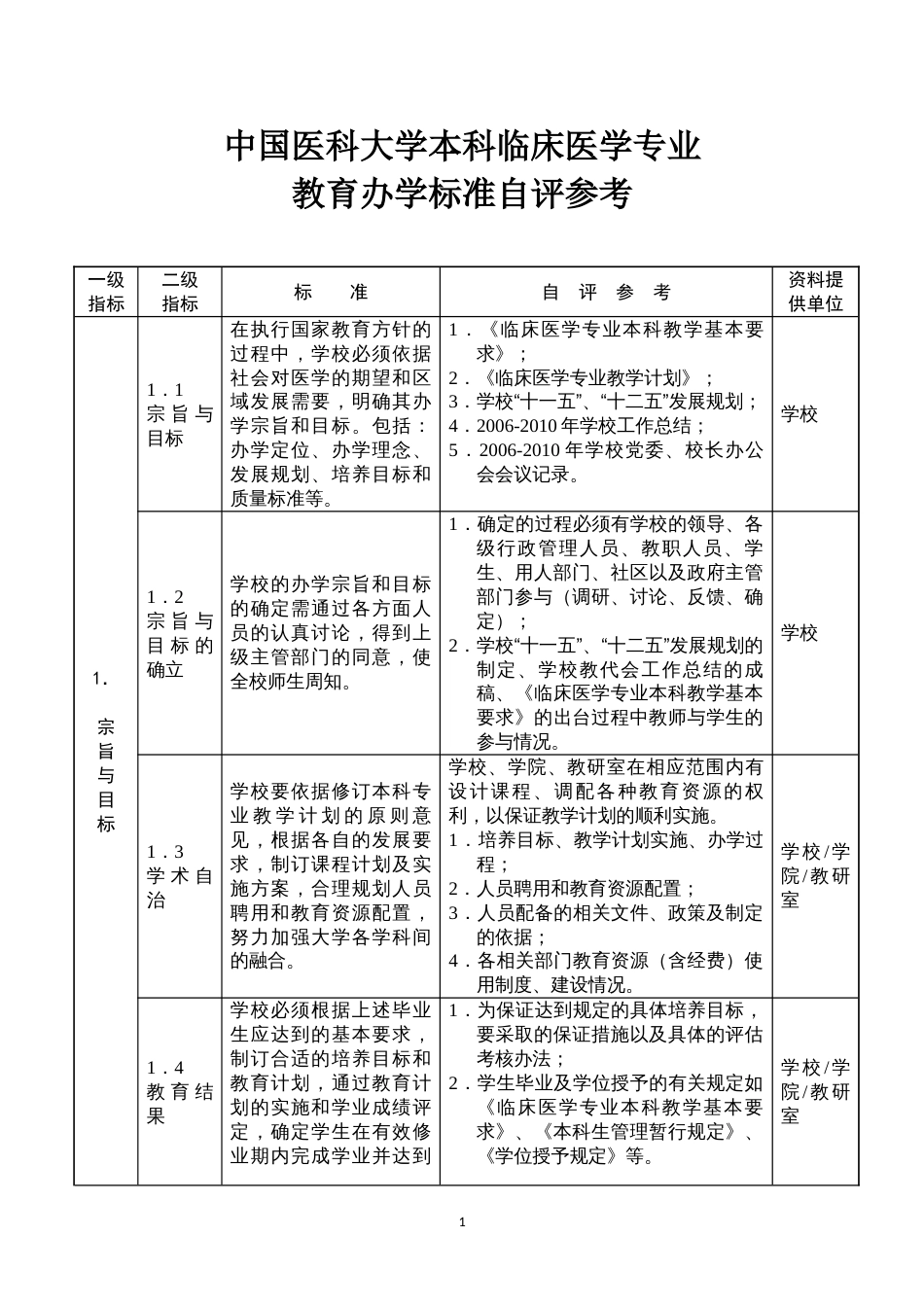 中国医科大学本科临床医学专业教育办学标准自评参考_第1页